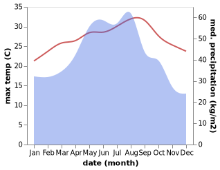 temperature and rainfall during the year in Ma-kung