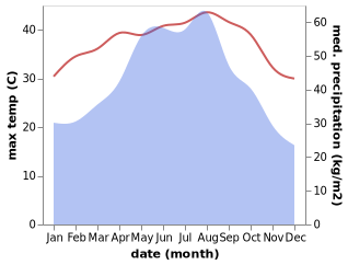 temperature and rainfall during the year in Nantou