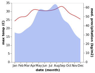 temperature and rainfall during the year in Tainan