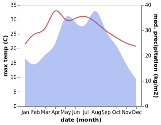 temperature and rainfall during the year in Taitung