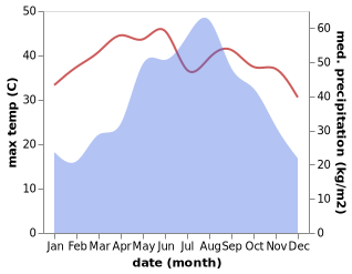 temperature and rainfall during the year in Yujing