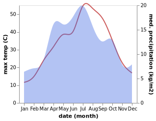 temperature and rainfall during the year in Dushanbe