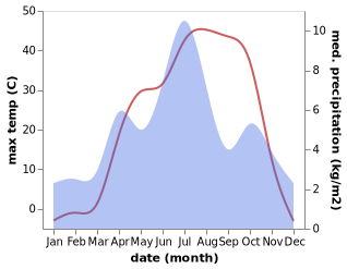 temperature and rainfall during the year in Khorugh