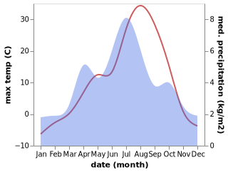 temperature and rainfall during the year in Vanj