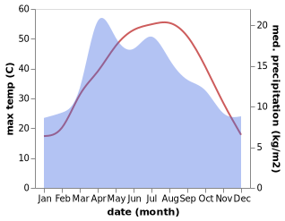 temperature and rainfall during the year in Bahori