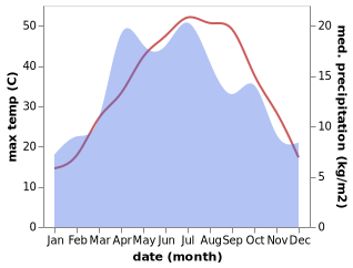 temperature and rainfall during the year in Bustonqal'a