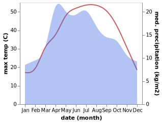 temperature and rainfall during the year in Dusti