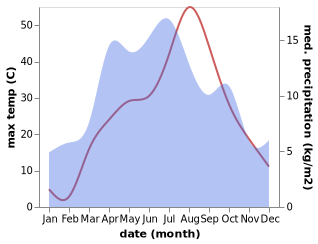 temperature and rainfall during the year in Norak