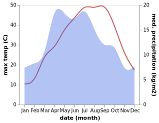 temperature and rainfall during the year in Obikiik