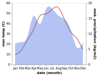 temperature and rainfall during the year in Adrasmon