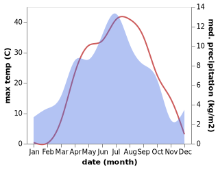 temperature and rainfall during the year in Ayni