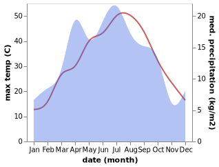 temperature and rainfall during the year in Istaravshan