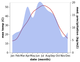 temperature and rainfall during the year in Khujand