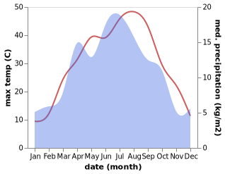 temperature and rainfall during the year in Kim