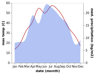 temperature and rainfall during the year in Konibodom