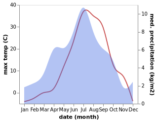 temperature and rainfall during the year in Mehron