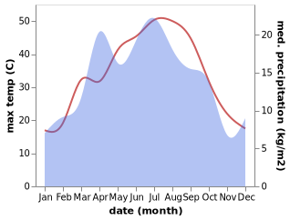 temperature and rainfall during the year in Pakhtakoron