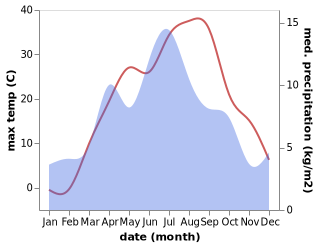 temperature and rainfall during the year in Darband