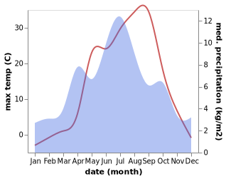 temperature and rainfall during the year in Jirghatol