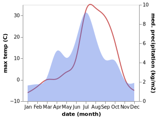 temperature and rainfall during the year in Karakenja