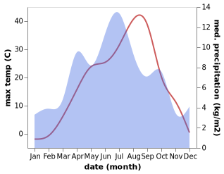 temperature and rainfall during the year in Rasht