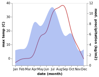 temperature and rainfall during the year in Tavildara