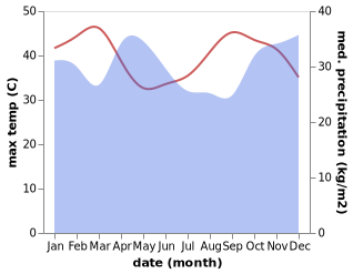 temperature and rainfall during the year in Arusha