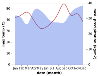 temperature and rainfall during the year in Mto wa Mbu