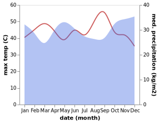 temperature and rainfall during the year in Namanga