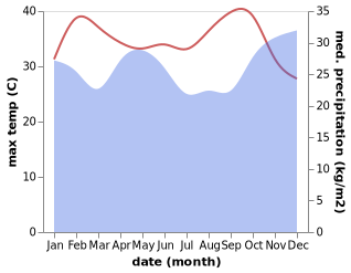 temperature and rainfall during the year in Ngorongoro