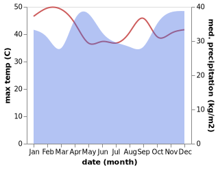 temperature and rainfall during the year in Nkoaranga