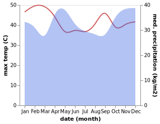 temperature and rainfall during the year in Usa