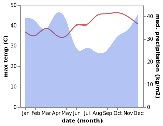 temperature and rainfall during the year in Dodoma