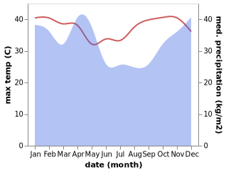 temperature and rainfall during the year in Kibakwe