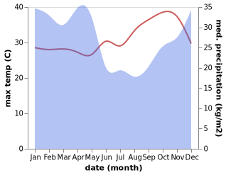 temperature and rainfall during the year in Ilula