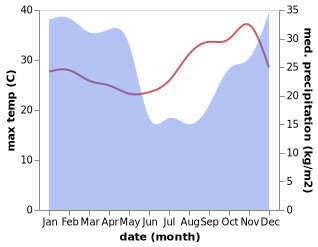 temperature and rainfall during the year in Makumbako