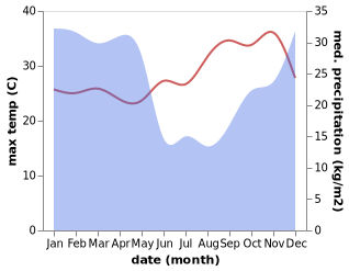 temperature and rainfall during the year in Malangali