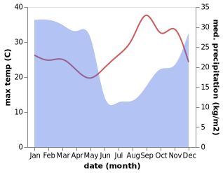 temperature and rainfall during the year in Matamba