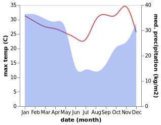 temperature and rainfall during the year in Njombe