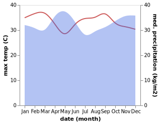 temperature and rainfall during the year in Kamachumu