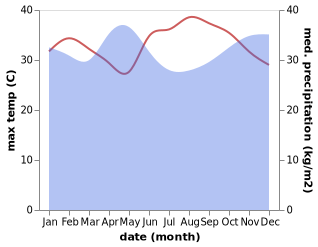 temperature and rainfall during the year in Muleba