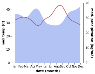 temperature and rainfall during the year in Mabamba