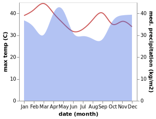 temperature and rainfall during the year in Kihurio