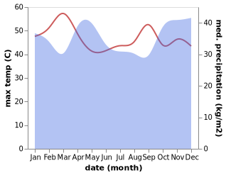 temperature and rainfall during the year in Lembeni