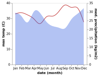 temperature and rainfall during the year in Endasak