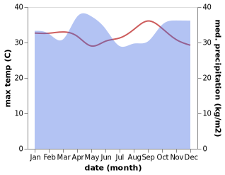 temperature and rainfall during the year in Bukonyo