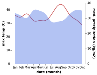 temperature and rainfall during the year in Bunda