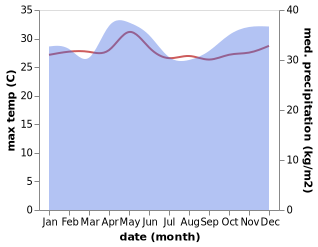 temperature and rainfall during the year in Mugango