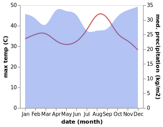 temperature and rainfall during the year in Mugumu