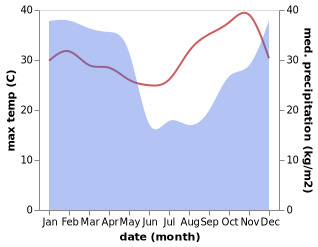 temperature and rainfall during the year in Tukuyu